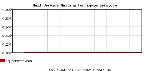 iq-servers.com MX Hosting Market Share Graph