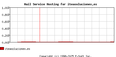 iteasoluciones.es MX Hosting Market Share Graph