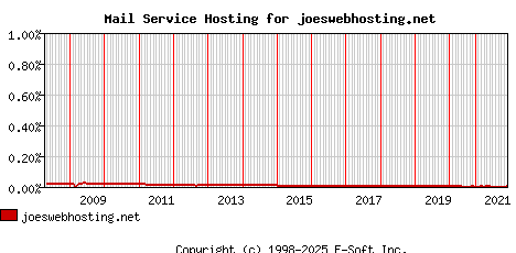 joeswebhosting.net MX Hosting Market Share Graph