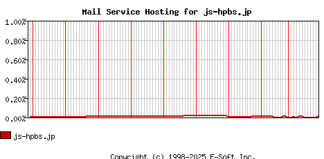 js-hpbs.jp MX Hosting Market Share Graph