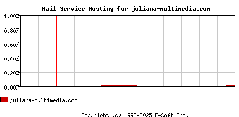 juliana-multimedia.com MX Hosting Market Share Graph