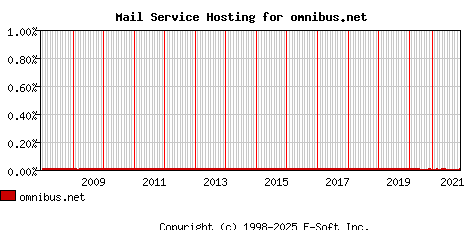omnibus.net MX Hosting Market Share Graph