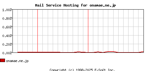onamae.ne.jp MX Hosting Market Share Graph