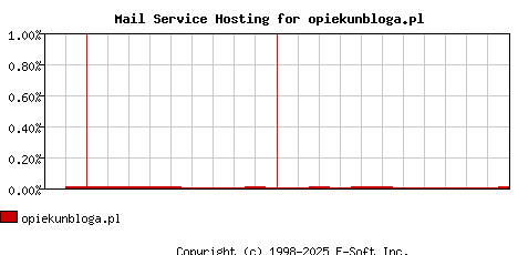 opiekunbloga.pl MX Hosting Market Share Graph