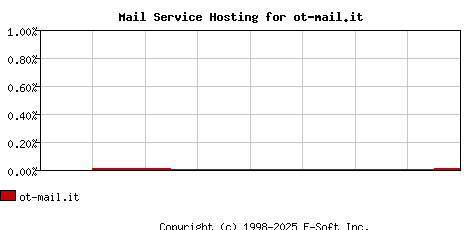 ot-mail.it MX Hosting Market Share Graph