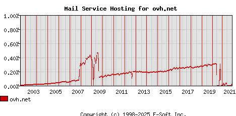 ovh.net MX Hosting Market Share Graph