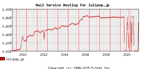 lolipop.jp MX Hosting Market Share Graph