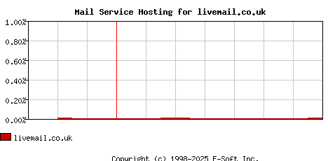 livemail.co.uk MX Hosting Market Share Graph