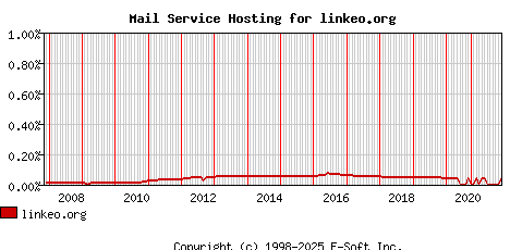 linkeo.org MX Hosting Market Share Graph