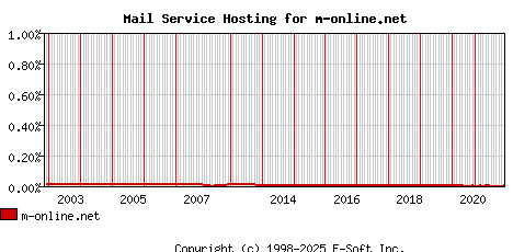 m-online.net MX Hosting Market Share Graph