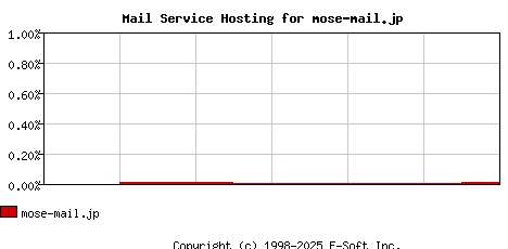 mose-mail.jp MX Hosting Market Share Graph