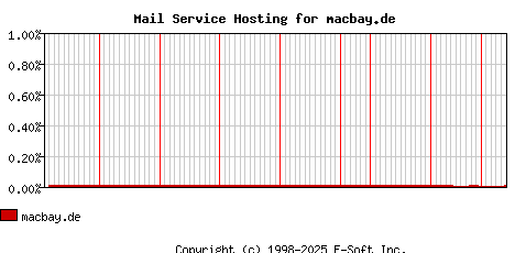 macbay.de MX Hosting Market Share Graph
