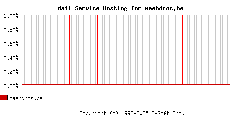 maehdros.be MX Hosting Market Share Graph
