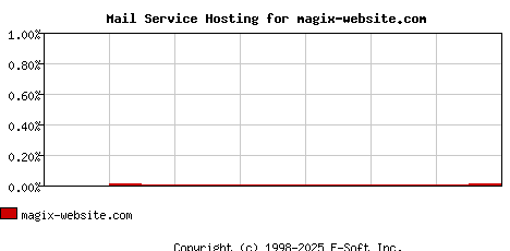 magix-website.com MX Hosting Market Share Graph
