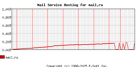 mail.ru MX Hosting Market Share Graph