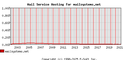mailsystems.net MX Hosting Market Share Graph