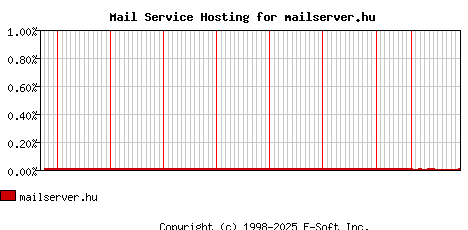 mailserver.hu MX Hosting Market Share Graph