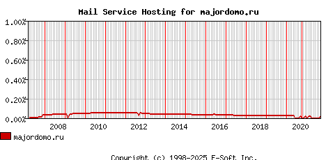 majordomo.ru MX Hosting Market Share Graph