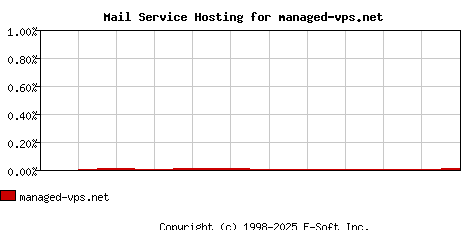 managed-vps.net MX Hosting Market Share Graph