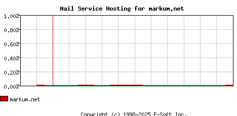 markum.net MX Hosting Market Share Graph