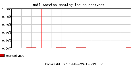 meuhost.net MX Hosting Market Share Graph