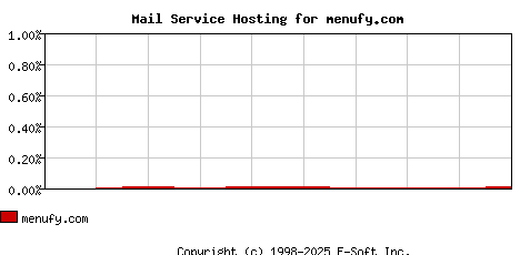 menufy.com MX Hosting Market Share Graph
