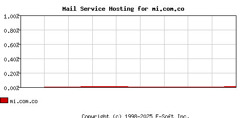 mi.com.co MX Hosting Market Share Graph