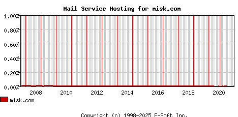 misk.com MX Hosting Market Share Graph