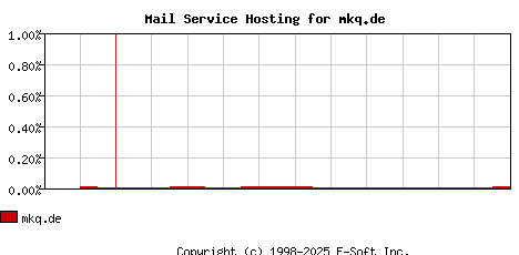 mkq.de MX Hosting Market Share Graph