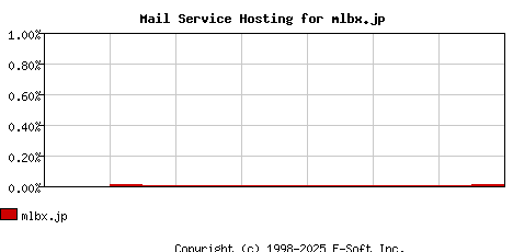 mlbx.jp MX Hosting Market Share Graph