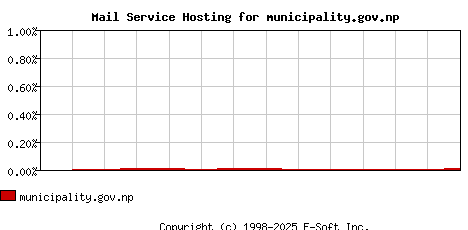 municipality.gov.np MX Hosting Market Share Graph