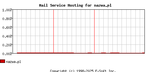 nazwa.pl MX Hosting Market Share Graph