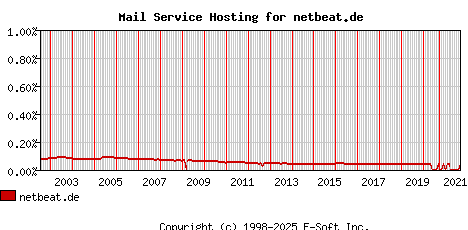 netbeat.de MX Hosting Market Share Graph