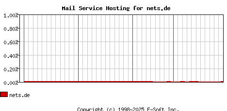 nets.de MX Hosting Market Share Graph