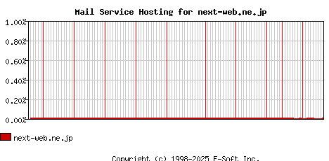 next-web.ne.jp MX Hosting Market Share Graph