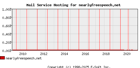 nearlyfreespeech.net MX Hosting Market Share Graph