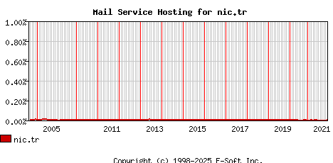 nic.tr MX Hosting Market Share Graph