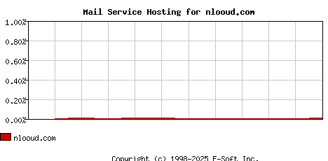 nlooud.com MX Hosting Market Share Graph