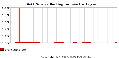 smartunits.com MX Hosting Market Share Graph
