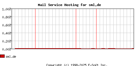 sml.de MX Hosting Market Share Graph