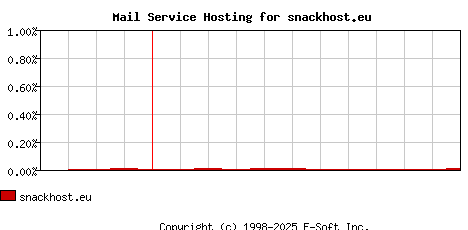 snackhost.eu MX Hosting Market Share Graph