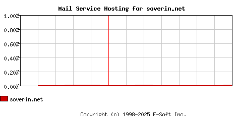 soverin.net MX Hosting Market Share Graph