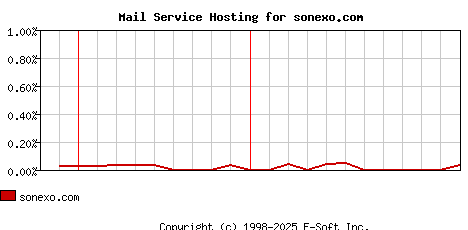 sonexo.com MX Hosting Market Share Graph