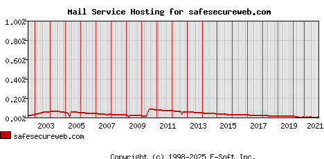 safesecureweb.com MX Hosting Market Share Graph