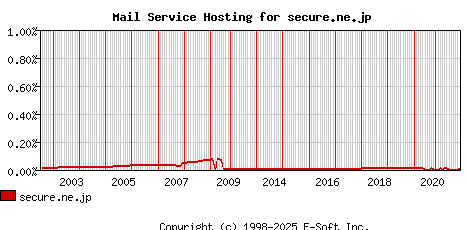 secure.ne.jp MX Hosting Market Share Graph