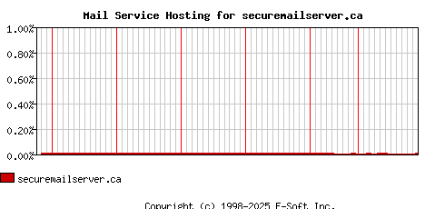 securemailserver.ca MX Hosting Market Share Graph
