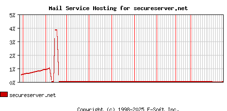 secureserver.net MX Hosting Market Share Graph