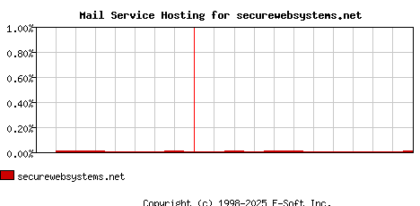 securewebsystems.net MX Hosting Market Share Graph