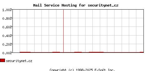 securitynet.cz MX Hosting Market Share Graph