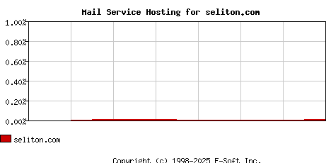 seliton.com MX Hosting Market Share Graph